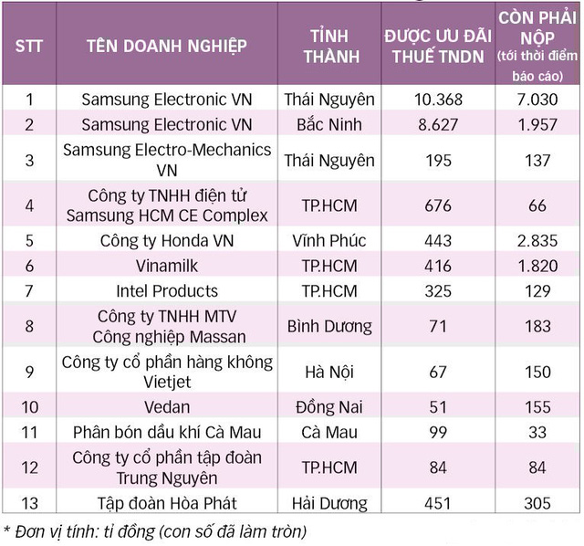 Ưu đãi trên 35.300 tỉ thuế thu nhập cho doanh nghiệp ngoại - Ảnh 6.