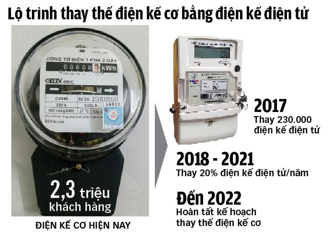 TP.HCM thay thế điện kế cơ bằng điện kế điện tử - Ảnh 2.