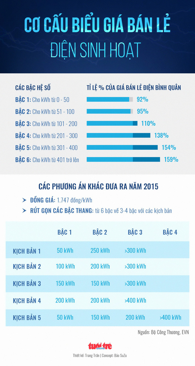 Giá điện mới: xài nhiều giá cao để khuyến khích tiết kiệm? - Ảnh 2.