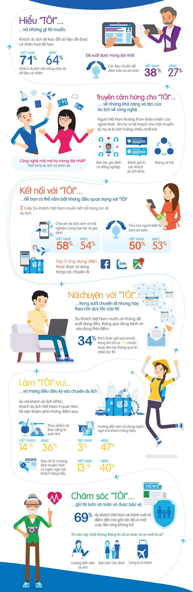 71% người du lịch dễ dàng chia sẻ thông tin cá nhân - Ảnh 2.