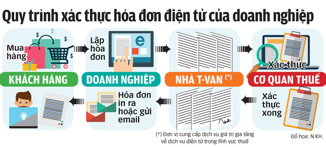 Bỏ hóa đơn in, dùng hóa đơn điện tử: lợi thì có lợi - Ảnh 2.