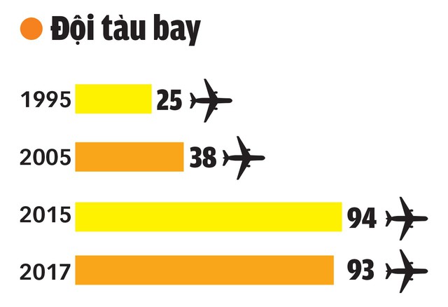 Vietnam Airlines: 22 năm phục vụ 200 triệu hành khách - Ảnh 5.