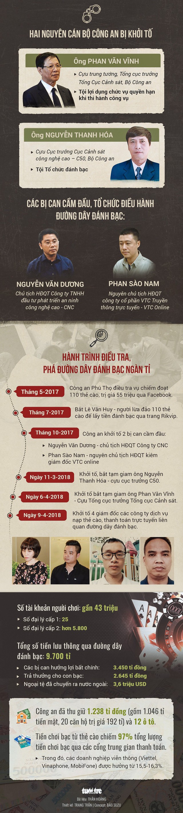 Đầu tháng 11 xử cựu tướng công an bảo kê đường dây đánh bạc - Ảnh 2.