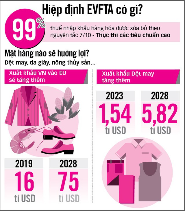 Xuất khẩu vào EU sẽ tăng 16 tỉ USD khi EVFTA có hiệu lực? - Ảnh 2. Xuất khẩu vào EU sẽ tăng 16 tỉ USD khi EVFTA có hiệu lực? - Ảnh 2.