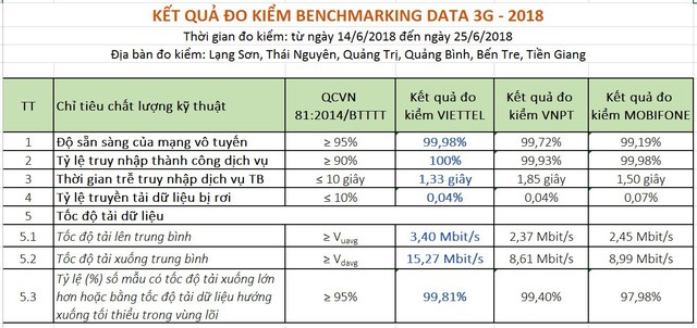 Chất lượng 3G của Viettel, VinaPhone và MobiFone đều vượt chuẩn - Ảnh 2. Chất lượng 3G của Viettel, VinaPhone và MobiFone đều vượt chuẩn - Ảnh 2.