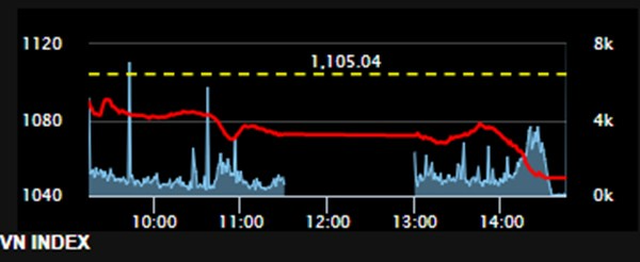 Bán ra ồ ạt, VN-Index giảm kỷ lục, vì đâu? - Ảnh 2.