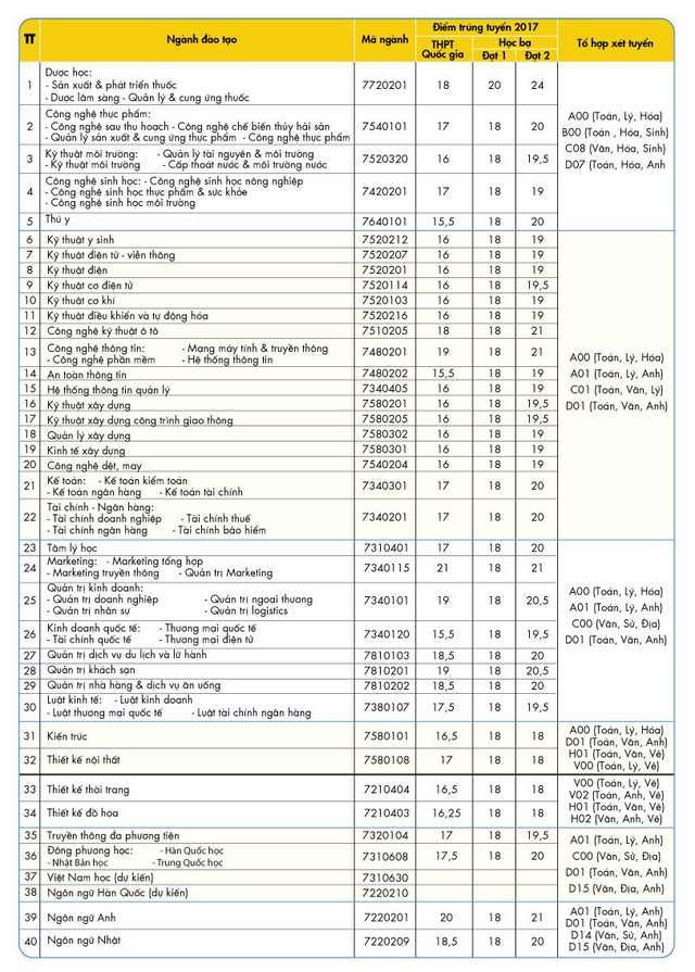 Phương án tuyển sinh năm 2018 của ĐH HUTECH - Ảnh 3.