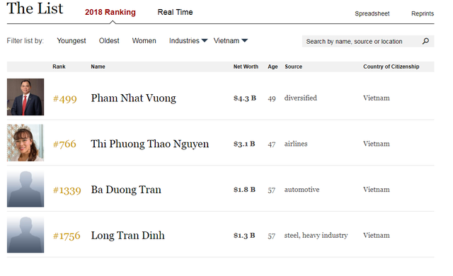 Việt Nam thêm hai tỉ phú đôla - Ảnh 2.