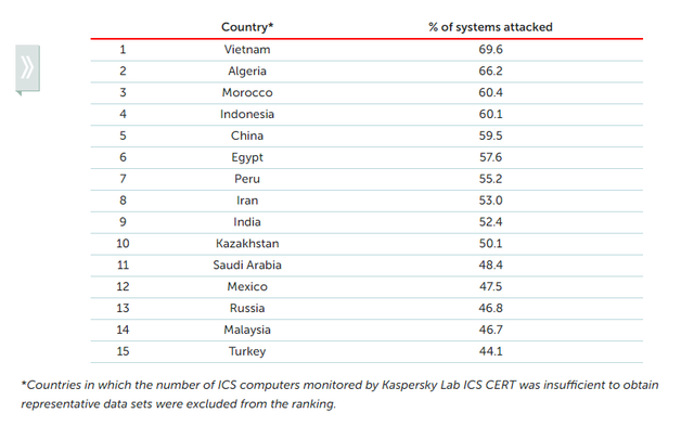 Việt Nam đứng đầu thế giới về lượng máy tính công nghiệp bị tấn công mạng - Ảnh 1.