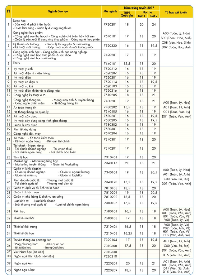 Đại học HUTECH công bố Đề án tuyển sinh năm 2018 - Ảnh 2.