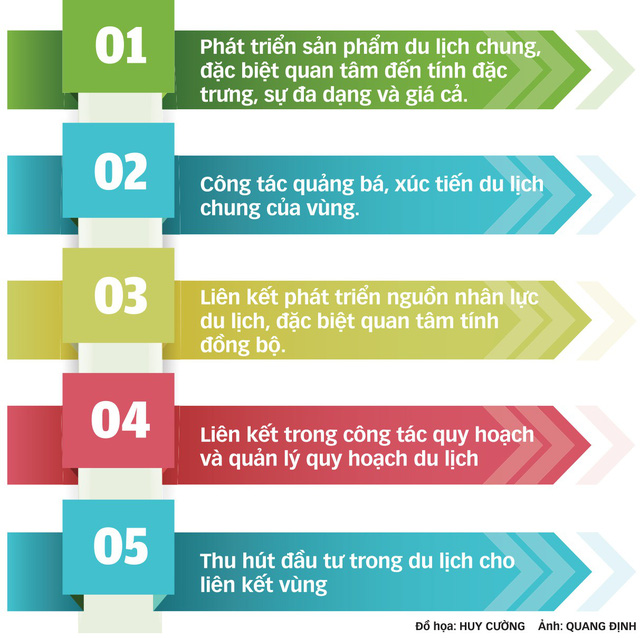 TP.HCM trong việc phát triển liên kết du lịch vùng - Ảnh 2.