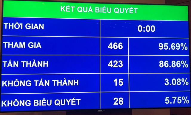 Công khai danh tính đại biểu Quốc hội khi biểu quyết, tại sao không? - Ảnh 1.