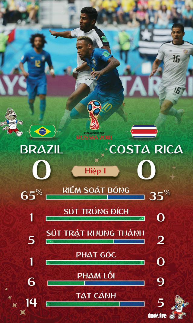 Brazil thắng Costa Rica trong phút bù giờ, Neymar gục khóc nức nở - Ảnh 2.