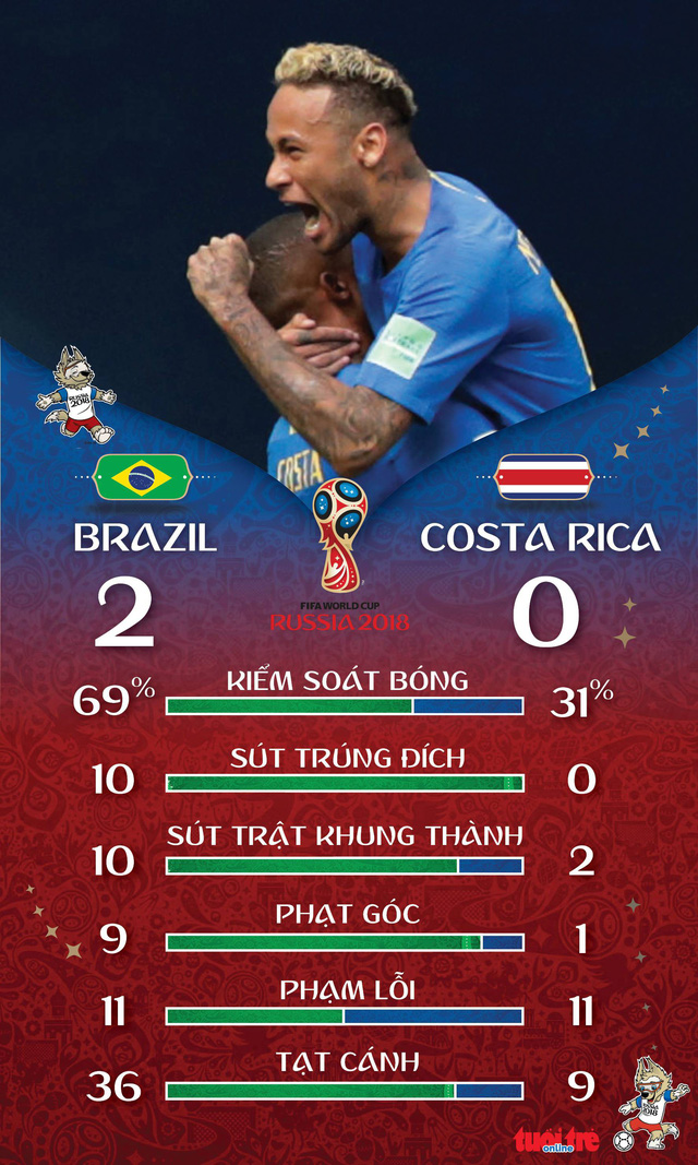 Brazil thắng Costa Rica trong phút bù giờ, Neymar gục khóc nức nở - Ảnh 3.