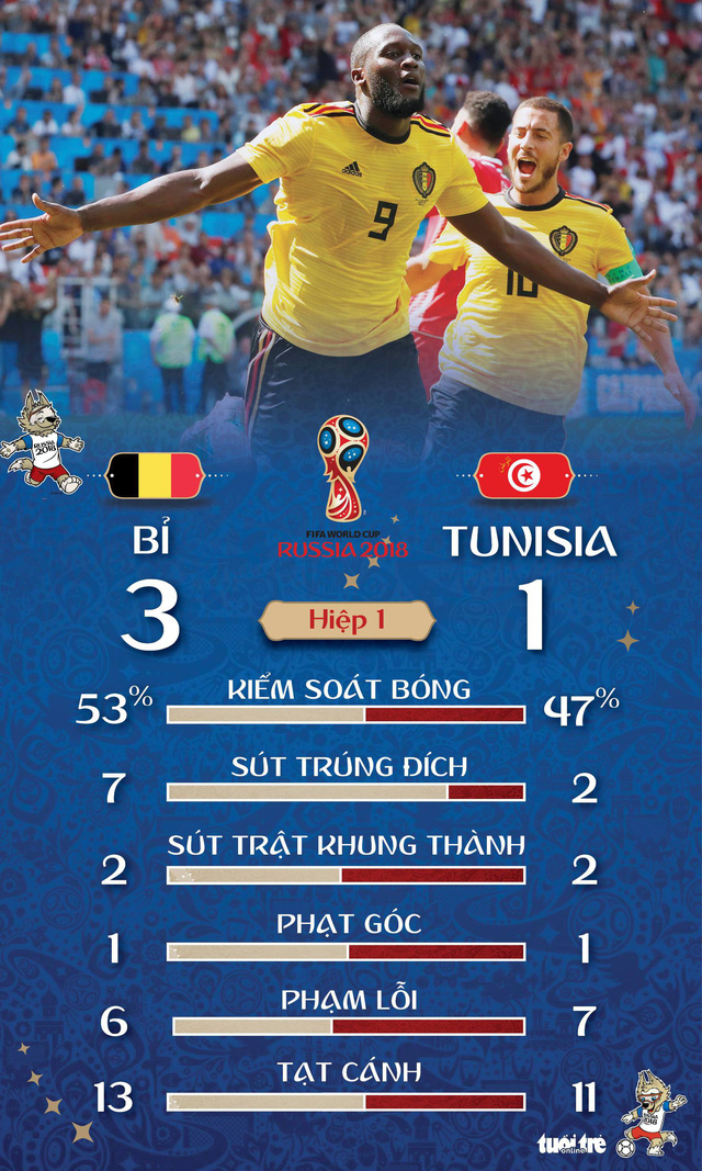 Bỉ và Tunisia tặng World Cup 2018 bữa tiệc tưng bừng 7 bàn thắng - Ảnh 2.