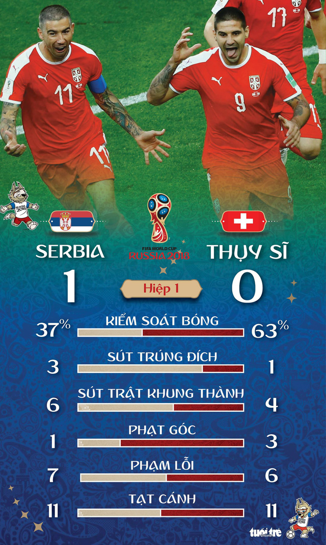Thụy Sĩ và Serbia tái hiện sân chơi Premier League - Ảnh 2.