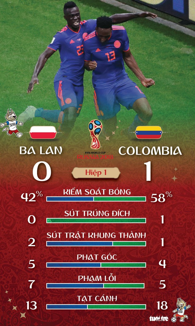 James lập hat-trick kiến tạo, Falcao ghi bàn tiễn Ba Lan về nước - Ảnh 2. James lập hat-trick kiến tạo, Falcao ghi bàn tiễn Ba Lan về nước - Ảnh 2.