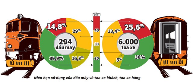 Đường sắt nghèo vẫn xài hoang phí  - Ảnh 3.