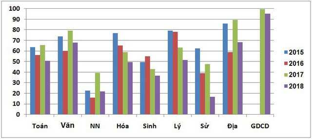 Nhìn kết quả thi, ngành giáo dục phải nâng chất môn Ngoại ngữ và Sử - Ảnh 2.