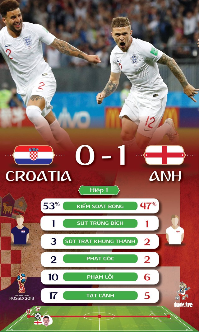 Thi đấu quật cường, Croatia hạ Anh ở bán kết World Cup 2018 - Ảnh 2.