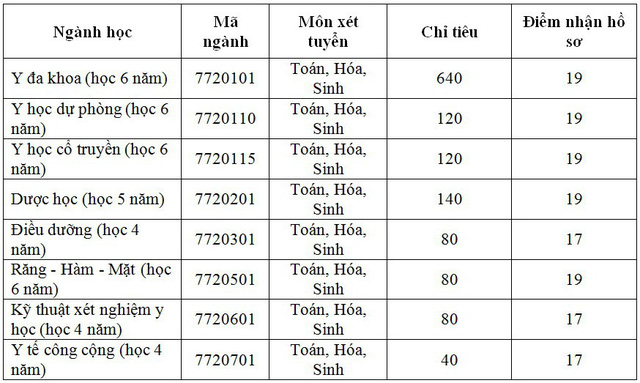 Điểm sàn xét tuyển ĐH Y dược Cần Thơ từ 17-19 - Ảnh 2.