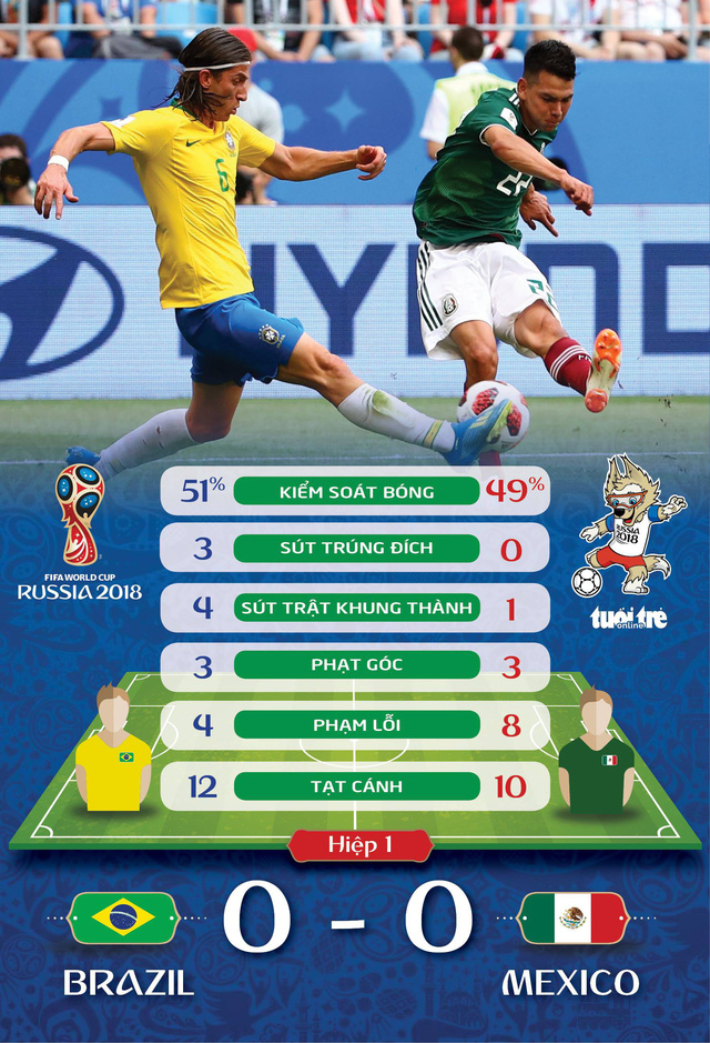 Vào tứ kết với Neymar tỏa sáng, Brazil hiện hình là ứng viên số 1 - Ảnh 2.