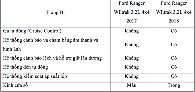 Ford Ranger Wiltrak đợt hàng tới sẽ bị cắt bớt trang bị khi về Việt Nam - Ảnh 2.