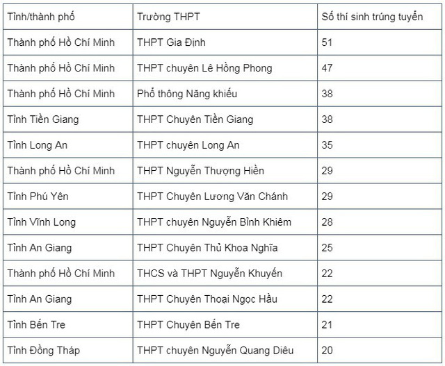 807 thí sinh đầu tiên trúng tuyển ĐH Bách khoa TP.HCM - Ảnh 2.