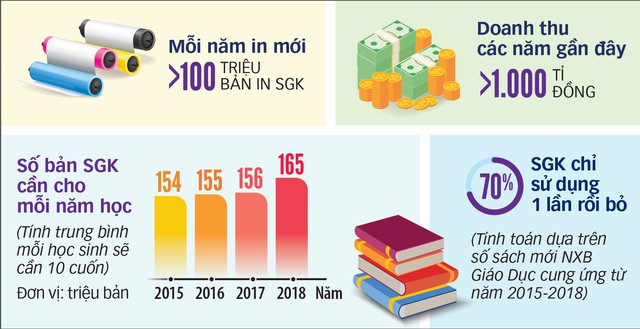 Sách giáo khoa: lãng phí ra sao? - Ảnh 5.