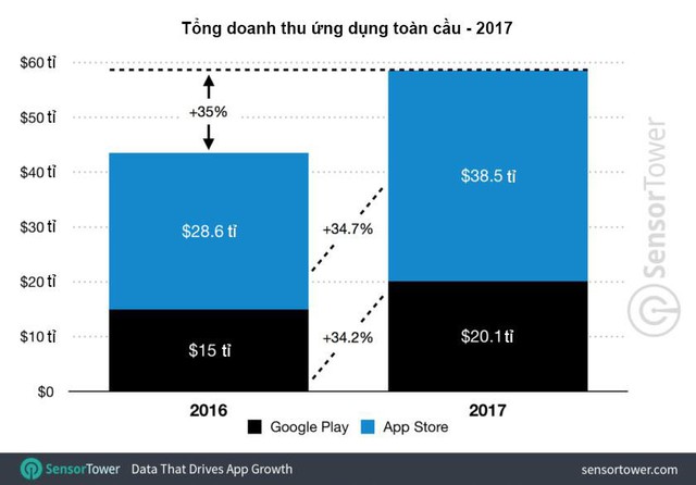 Người dùng chi gần 60 tỉ USD cho ứng dụng điện thoại năm 2017 - Ảnh 1.