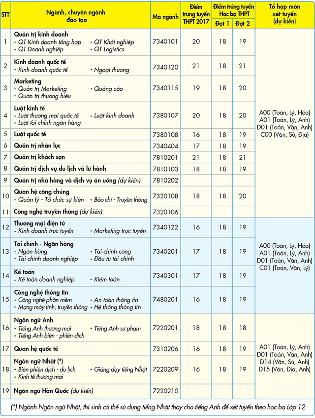 Đề án tuyển sinh đại học dự kiến năm 2018 của UEF - Ảnh 1.