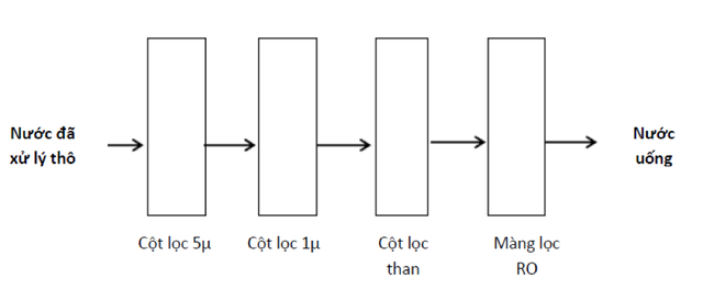 Cách xử lý nước thủ công an toàn và tiết kiệm - Ảnh 2.