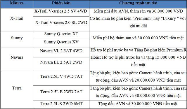 Nissan Việt Nam lì xì đầu năm cho khách mua xe - Ảnh 2.