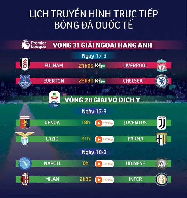 Lịch trực tiếp bóng đá châu Âu 17-3: Liverpool trở lại ngôi đầu? - Ảnh 1.