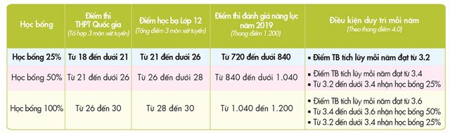 Những điểm cộng của phương thức xét tuyển học bạ - Ảnh 2.