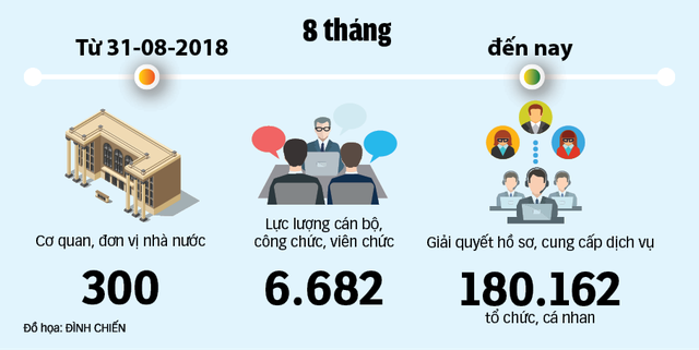 Hiệu quả từ Trung tâm dịch vụ Hành chính công trực tuyến: Ngồi ở đâu cũng có thể nộp hồ sơ - Ảnh 4. Hiệu quả từ Trung tâm dịch vụ Hành chính công trực tuyến: Ngồi ở đâu cũng có thể nộp hồ sơ - Ảnh 4.
