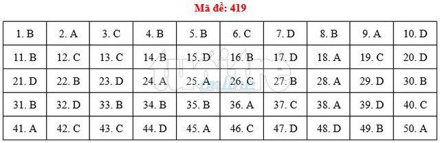 Bài giải gợi ý môn tiếng Anh THPT quốc gia 2019 - đủ 24 mã đề - Ảnh 20.