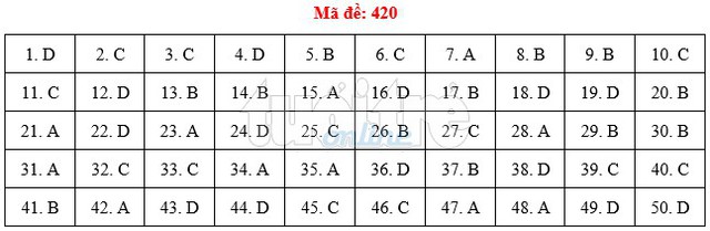 Bài giải gợi ý môn tiếng Anh THPT quốc gia 2019 - đủ 24 mã đề - Ảnh 21.