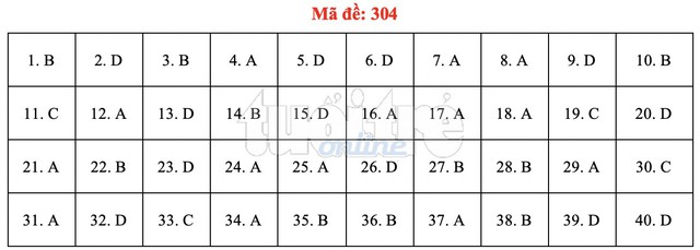 Bài giải gợi ý môn lịch sử THPT quốc gia 2019 - đủ 24 mã đề - Ảnh 5.