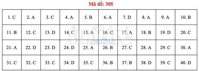 Bài giải gợi ý môn lịch sử THPT quốc gia 2019 - đủ 24 mã đề - Ảnh 6.