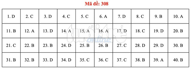 Bài giải gợi ý môn lịch sử THPT quốc gia 2019 - đủ 24 mã đề - Ảnh 9.