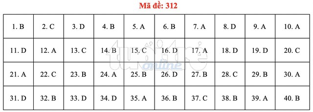 Bài giải gợi ý môn lịch sử THPT quốc gia 2019 - đủ 24 mã đề - Ảnh 13.