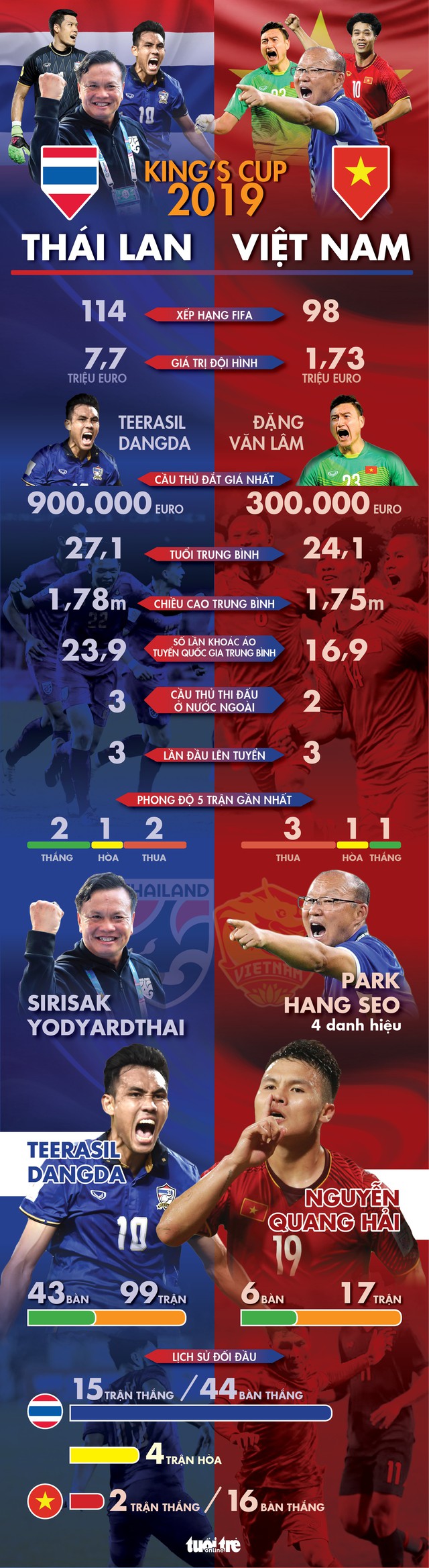 Infographic: Đối đầu Thái Lan, Việt Nam kém thế - Ảnh 1.