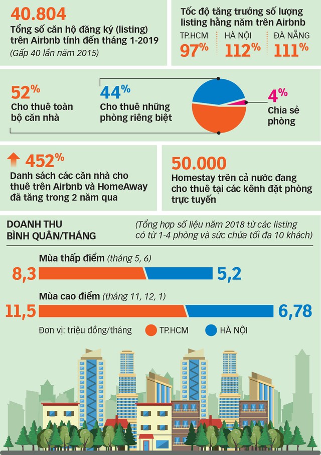 Bùng phát dịch vụ chia sẻ chỗ ở - Ảnh 2.