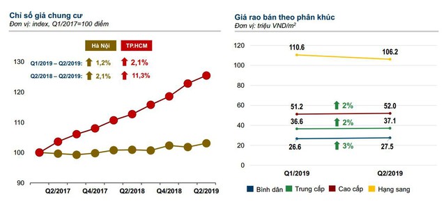 Căn hộ tầm giá từ 25-40triệu/m2 tại TP.HCM được ưa chuộng - Ảnh 1.