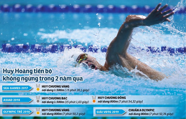 Kình ngư Nguyễn Huy Hoàng: Tham vọng không dừng ở SEA Games - Ảnh 1.