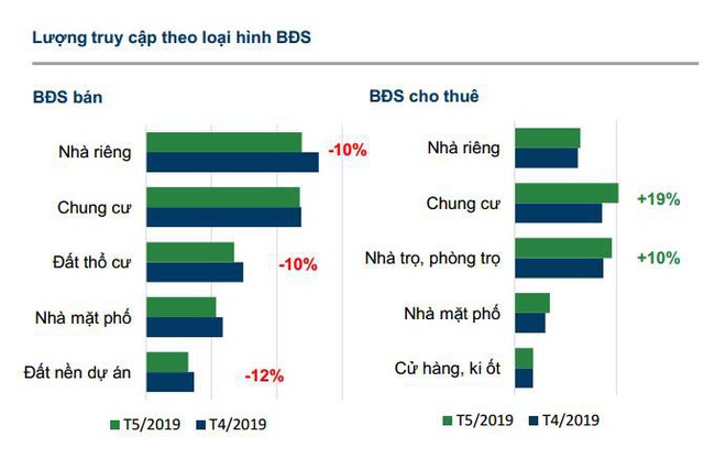 Tháng 5, nhu cầu mua đất thổ cư giảm, thuê nhà trọ tăng cao - Ảnh 2.