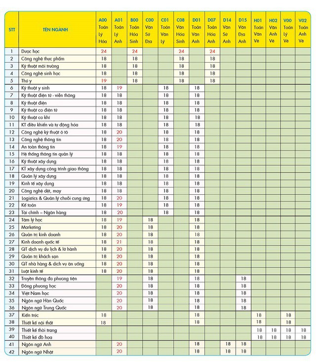 HUTECH không xét tuyển bổ sung theo phương thức xét điểm thi THPT 2019 - Ảnh 3.