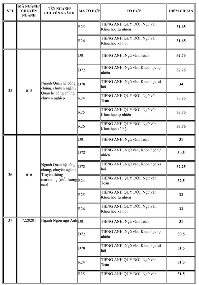 Hàng loạt trường đã công bố điểm chuẩn đại học 2019 - Ảnh 6.
