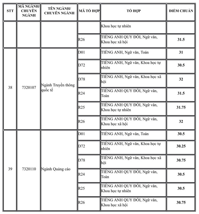 Hàng loạt trường đã công bố điểm chuẩn đại học 2019 - Ảnh 7.